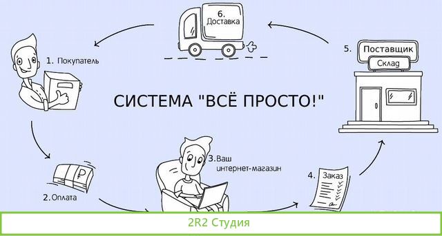 А ч, так можно было От 100К в месяц. Автотема