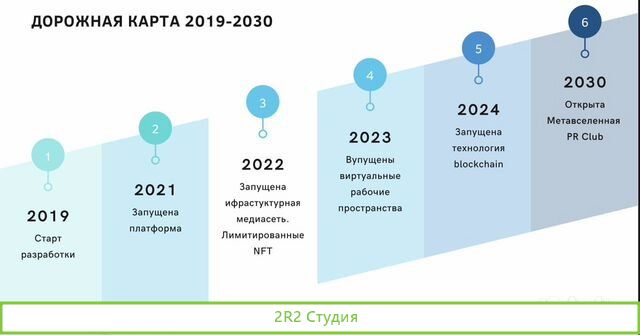 Для инвестора IT-бизнес х6. Web 3.0 NFT
