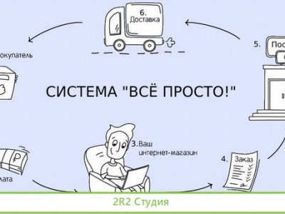 Готовый бизнес вс просто