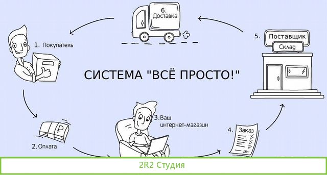 Готовый бизнес вс просто