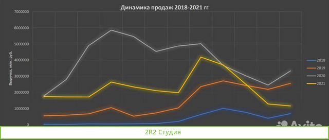 Инвестиции в товарный бизнес на Wildberries и Ozon