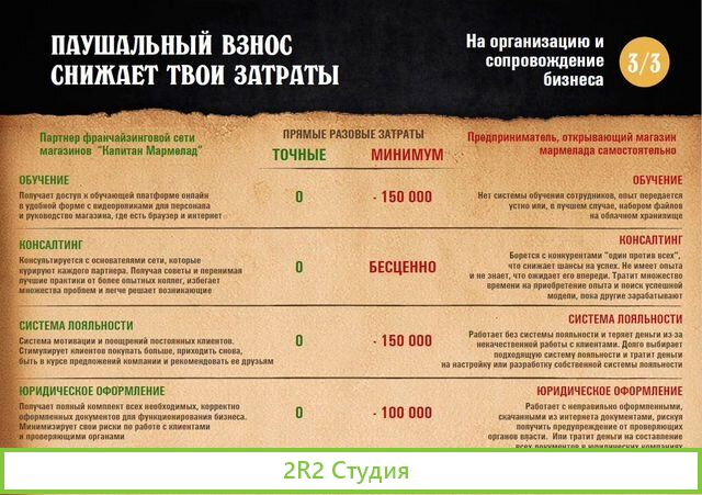 Магазин мармелада доход от 200тр