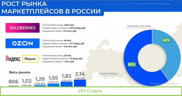 Маркетплейс Ozon Waldberries Прибыль от 65000