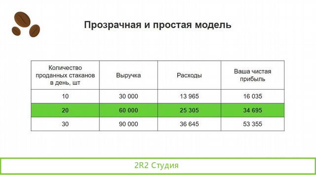Мини кофейня с нуля