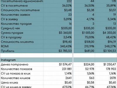 Онлайн школа с оборотом более 1 млн в мес