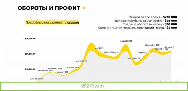 Продажа готового бизнесамагазина на Amazon