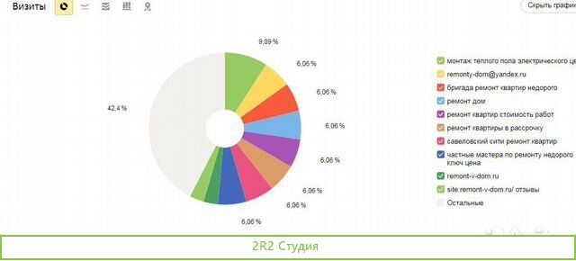 Сайт по ремонту квартир, домену 5 лет