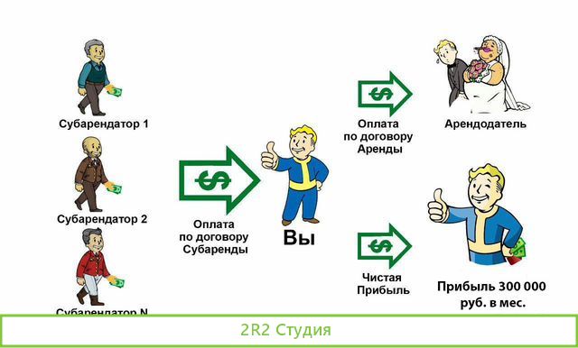 Субарендный бизнес Прибыль 300 000 в мес