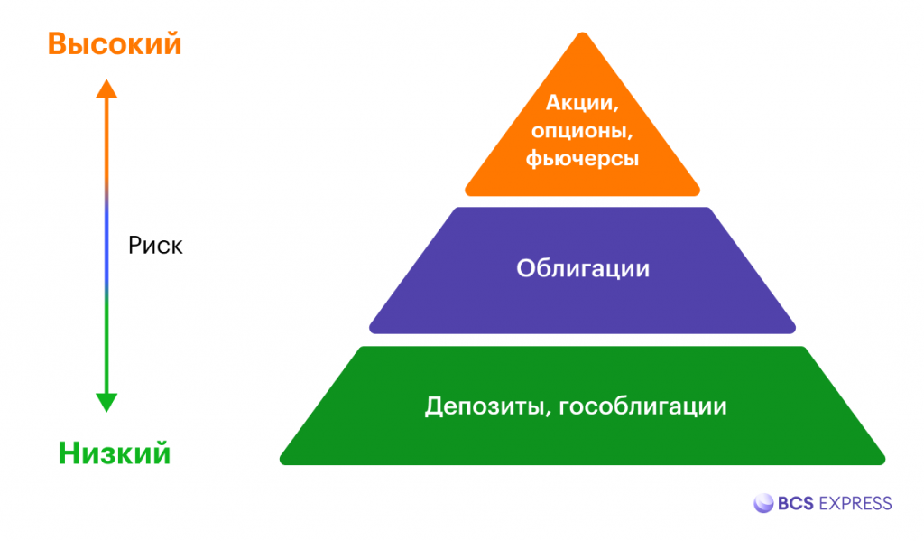 Портфельные инвестиции